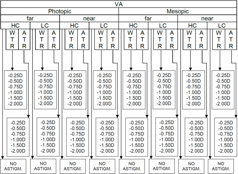 Effects of Lens-Induced Astigmatism at Near and Far Distances.