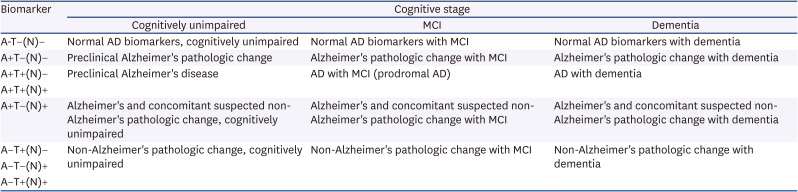 Diagnostic Tools for Alzheimer's Disease: A Narrative Review Based on Our Own Research Experience.