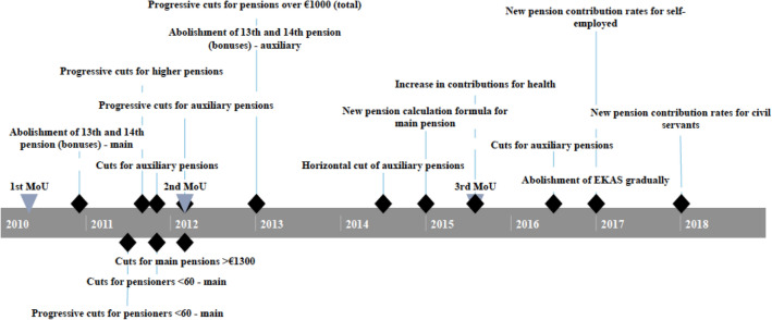 Retirement and Household Expenditure in Turbulent Times.