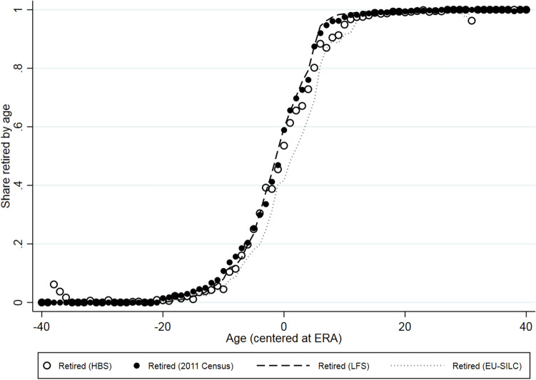 Retirement and Household Expenditure in Turbulent Times.