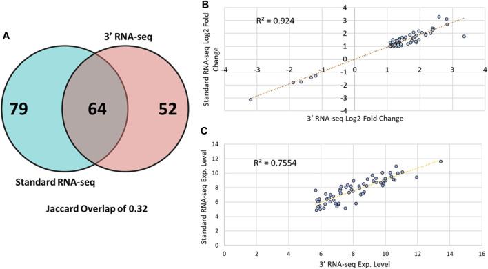 3' RNA-seq is superior to standard RNA-seq in cases of sparse data but inferior at identifying toxicity pathways in a model organism.