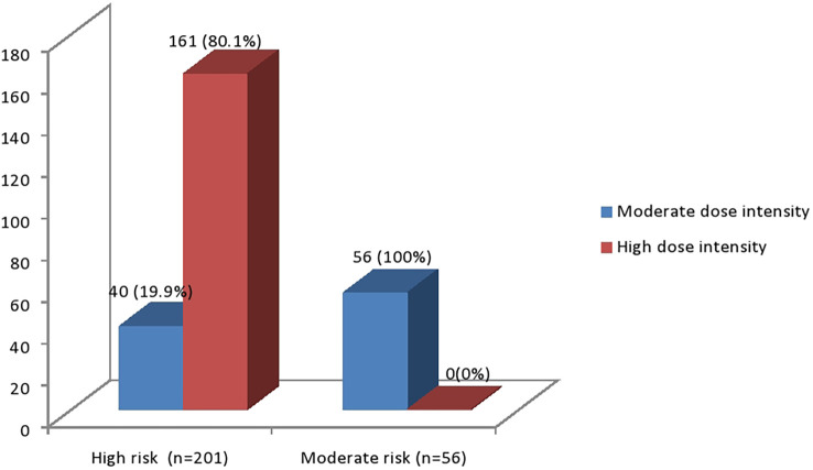 Prescribing patterns of statins and associated factors among type 2 diabetes mellitus patients attended at Jugol General Hospital in eastern Ethiopia: A cross-sectional study.