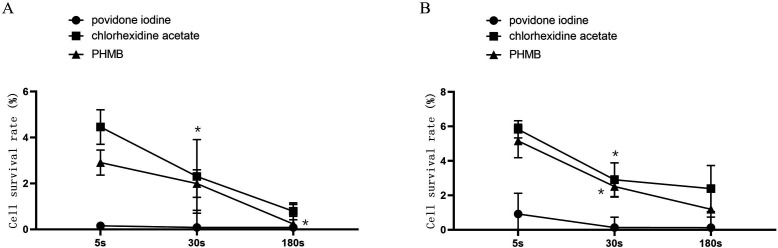 Analysis of povidone iodine, chlorhexidine acetate and polyhexamethylene biguanide as wound disinfectants: in vitro cytotoxicity and antibacterial activity.