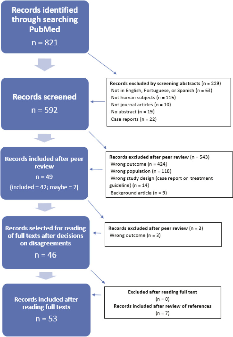 Psychopathological intersection between obsessive-compulsive disorder and post-traumatic stress disorder: scoping review of similarities and differences.