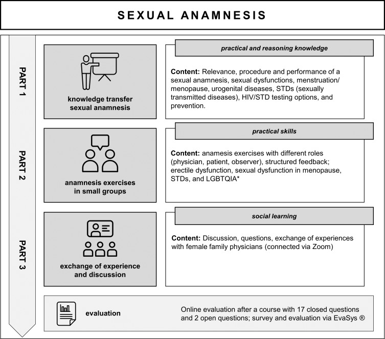 "And how am I going to ask about this?" - introducing the course "sexual anamnesis" in peer teaching for medical students in Würzburg.