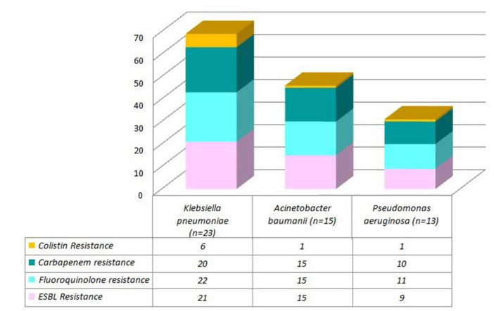 Respiratory bacterial co-infections and their antibiotic resistance pattern in COVID-19 patients at a tertiary care centre in India.