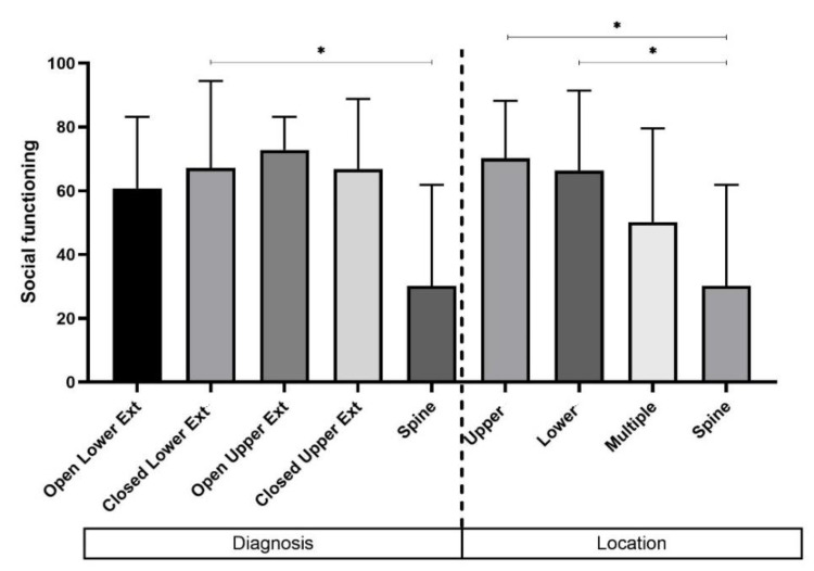 The Outcome of Orthopedics Treatment of Lombok Earthquake Victim 2018: A Cohort of One-Year Follow-Up Study-Lesson Learned After Lombok Earthquake.