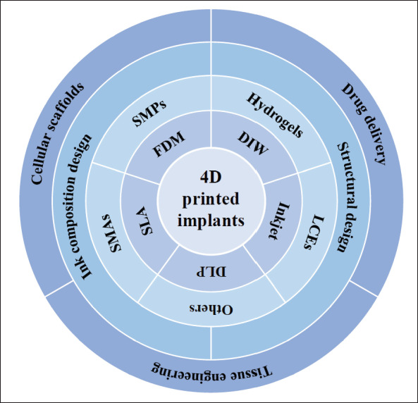 Smart implants: 4D-printed shape-morphing scaffolds for medical implantation.