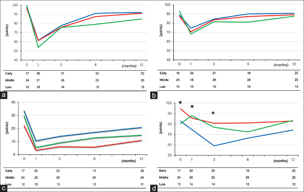 Patient-reported outcomes after robot-assisted radical prostatectomy and institutional learning curve for functional outcomes.