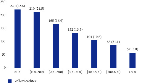 Association of Upon-Diagnosis Blood Eosinophilic Count with Frequency and Severity of Annual Exacerbation in Chronic Obstructive Pulmonary Disease: A Prospective Longitudinal Analysis.