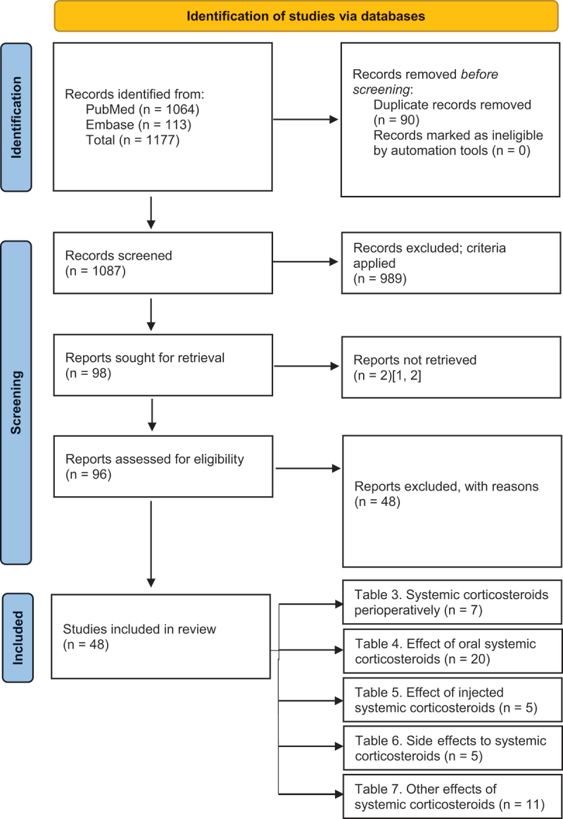 Systemic corticosteroids in treatment of chronic rhinosinusitis-A systematic review.