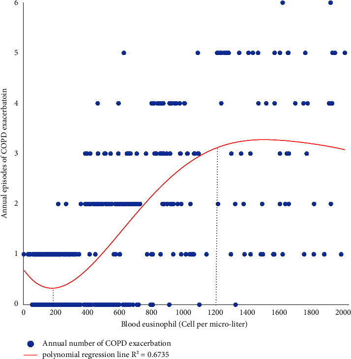 Association of Upon-Diagnosis Blood Eosinophilic Count with Frequency and Severity of Annual Exacerbation in Chronic Obstructive Pulmonary Disease: A Prospective Longitudinal Analysis.