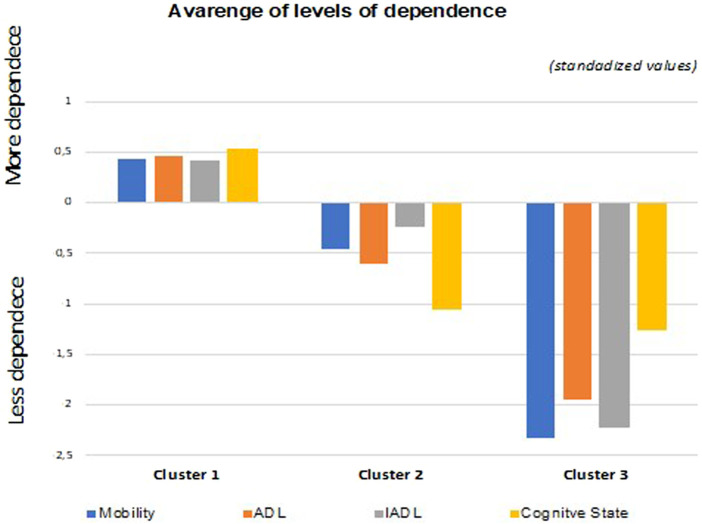 Long-term care units: a Portuguese study about the functional profile.