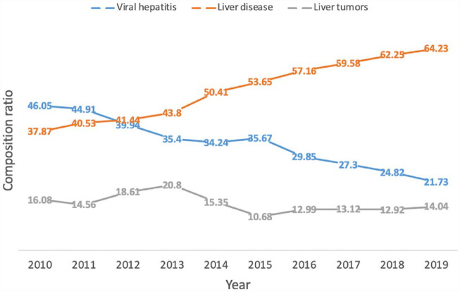 Clinical characteristics of hospitalized patients with metabolic-associated fatty liver disease-related liver cancer: data from a single center, 2010-2019.