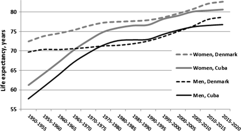 Trends in mortality patterns in two countries with different welfare models: comparisons between CUBA and Denmark 1955-2020.