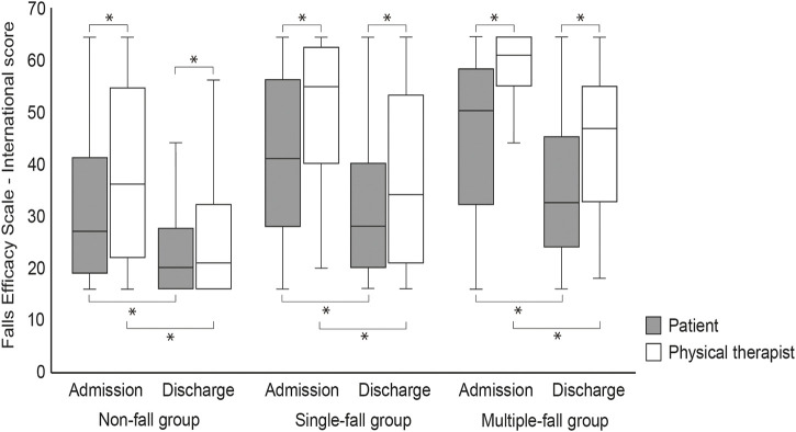 Discrepancies in perception of fall risk between patients with subacute stroke and physical therapists in a rehabilitation hospital: a retrospective cohort study.