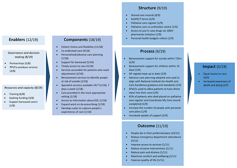 Inclusion of palliative and end of life care in health strategies aimed at integrated care: a documentary analysis [version 2; peer review: 2 approved].