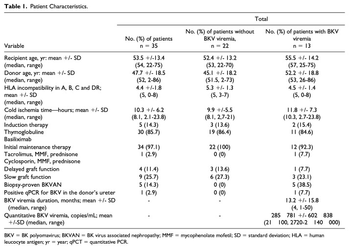 Prevalence and Impact of BK Polyomavirus in the Ureters of Kidney Donors: Research Letter.