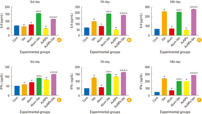 Comparative evaluation of gold nanoparticles and Alum as immune enhancers against rabies vaccine and related immune reactivity, physiological, and histopathological alterations: <i>in vivo</i> study.