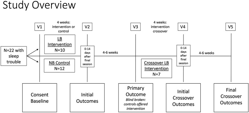 Cereset Research Standard Operating Procedures for Insomnia: A Randomized, Controlled Clinical Trial.