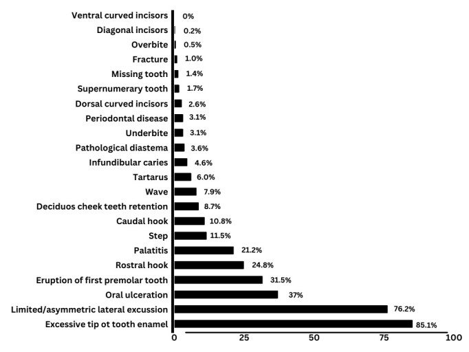 Dental and oral cavity alterations in Quarter Horses of Vaquejada: retrospective study of 416 cases (2012-2022).