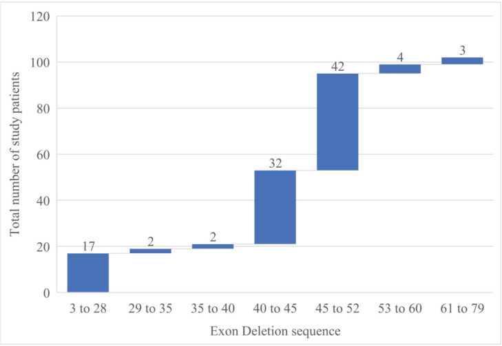 Prevalence Study of Duchene Muscular Dystrophy and its Genetic Sequence in Southern India.