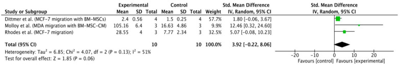 Investigating the Effects of Indirect Coculture of Human Mesenchymal Stem Cells on the Migration of Breast Cancer Cells: A Systematic Review and Meta-Analysis.