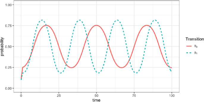 Bayesian Analysis of First-Order Markov Models for Autocorrelated Binary Responses.