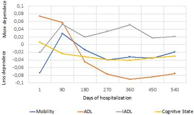 Long-term care units: a Portuguese study about the functional profile.