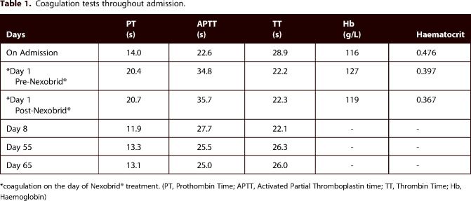 To bleed or not to bleed? Case series and discussion of haemorrhage risk with enzymatic debridement in burn injuries.