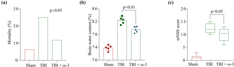 Omega-3 polyunsaturated fatty acids alleviate early brain injury after traumatic brain injury by inhibiting neuroinflammation and necroptosis.