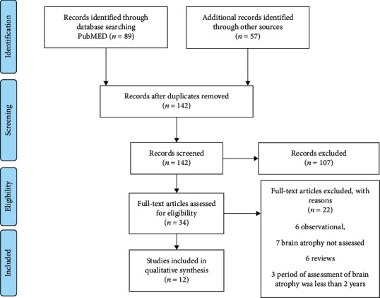 Brain Atrophy as an Outcome of Disease-Modifying Therapy for Remitting-Relapsing Multiple Sclerosis.