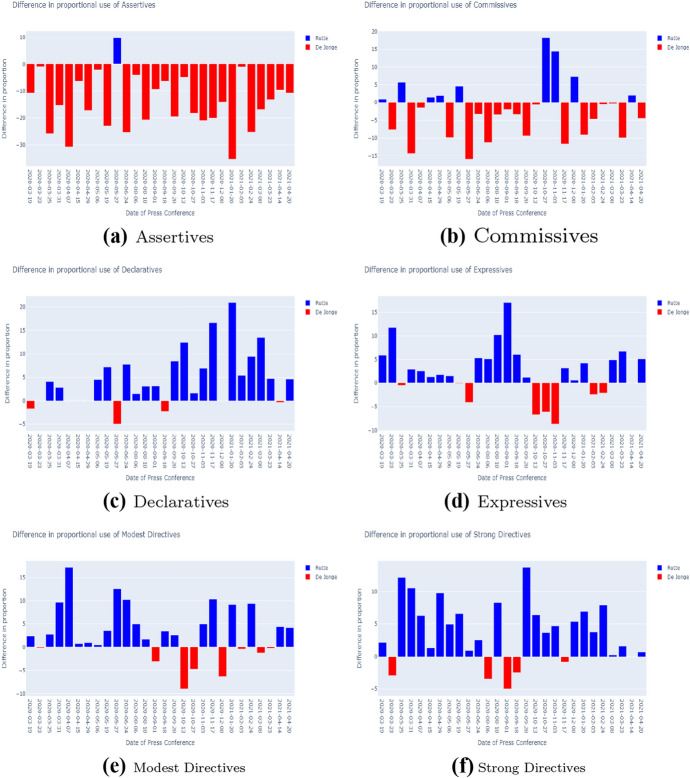 Speech acts in the Dutch COVID-19 Press Conferences.