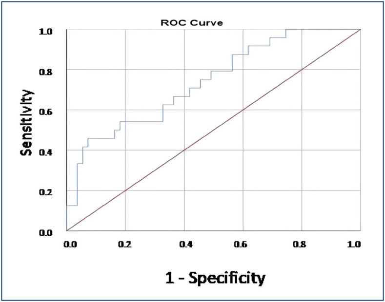 Syndecan-1 as a marker to predict acute kidney injury after isolated coronary artery bypass graft operations.