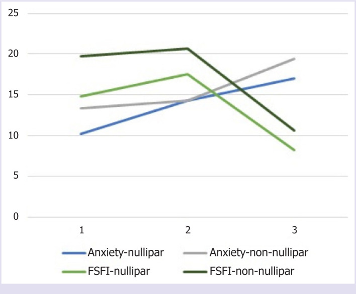 Examination of the change in sexual functions and anxiety as the pregnancy progresses and the effect of nulliparity on this change.