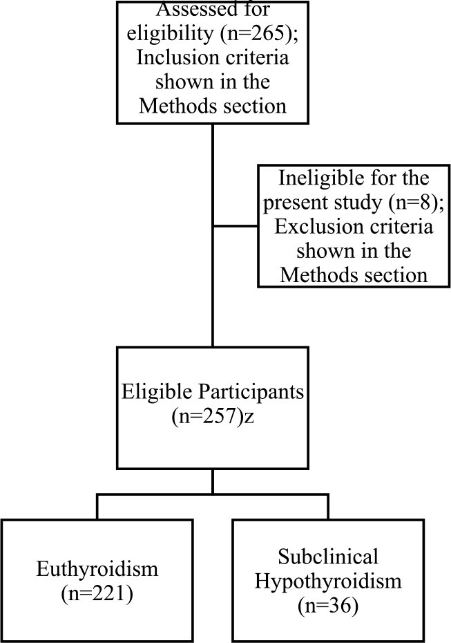 Short-term outcomes among patients with subclinical hypothyroidism undergoing primary percutaneous coronary intervention.