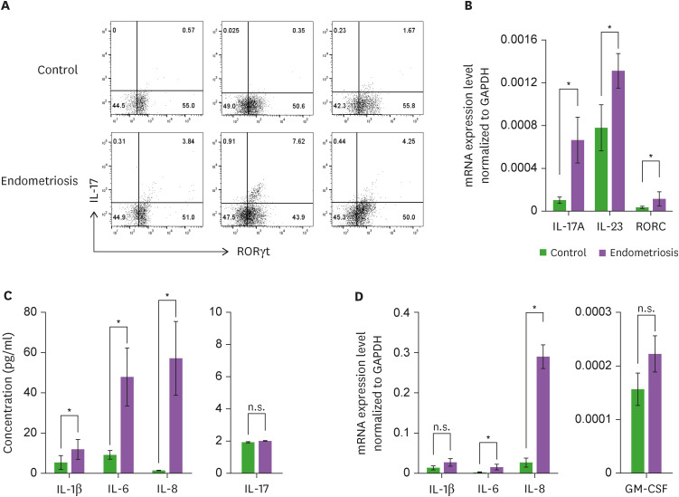 IL-17A and Th17 Cells Contribute to Endometrial Cell Survival by Inhibiting Apoptosis and NK Cell Mediated Cytotoxicity of Endometrial Cells via ERK1/2 Pathway.