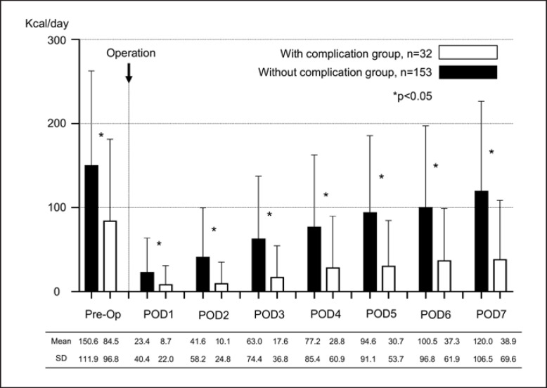 Preoperative Physical Activity Level Measurement by Accelerometer for Predicting Post-Hepatectomy Complications: A Prospective Observational Study.