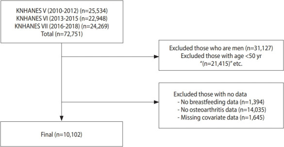 Associations of breastfeeding duration and the total number of children breastfed with self-reported osteoarthritis in Korea women 50 years and older: a cross-sectional study.