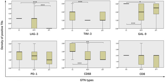 Expression of the immune targets in tumor-infiltrating immunocytes of gestational trophoblastic neoplasia.