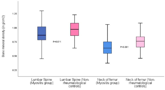 Reduced bone mineral density in patients with idiopathic inflammatory myopathies: a case-control study.