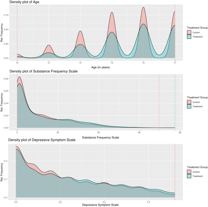 A tutorial comparing different covariate balancing methods with an application evaluating the causal effects of substance use treatment programs for adolescents.