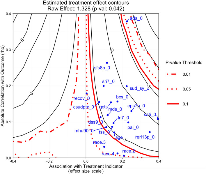 A tutorial comparing different covariate balancing methods with an application evaluating the causal effects of substance use treatment programs for adolescents.