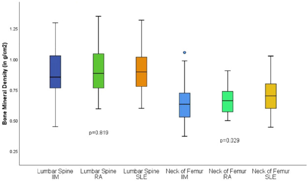 Reduced bone mineral density in patients with idiopathic inflammatory myopathies: a case-control study.