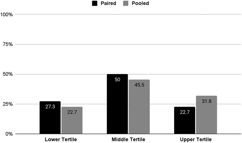 Paired or Pooled Analyses in Continuing Medical Education, Which One is Better?