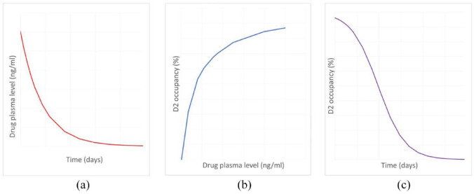 Implementing gradual, hyperbolic tapering of long-acting injectable antipsychotics by prolonging the inter-dose interval: an <i>in silico</i> modelling study.