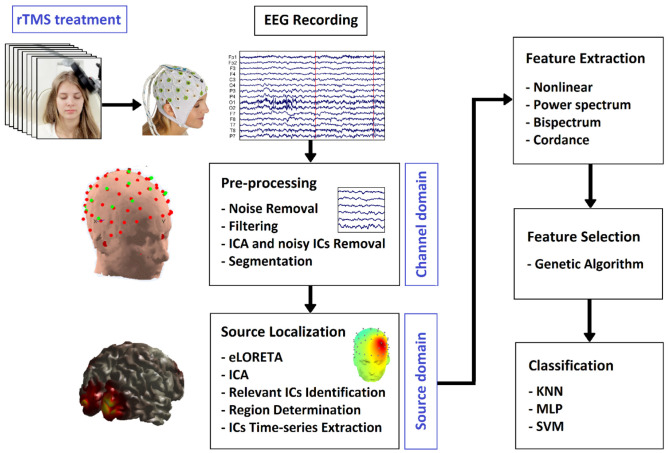 Machine learning approaches and non-linear processing of extracted components in frontal region to predict rTMS treatment response in major depressive disorder.