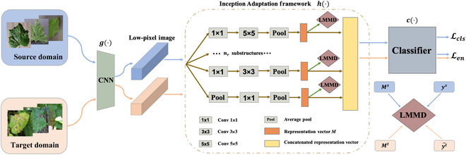 From Laboratory to Field: Unsupervised Domain Adaptation for Plant Disease Recognition in the Wild.