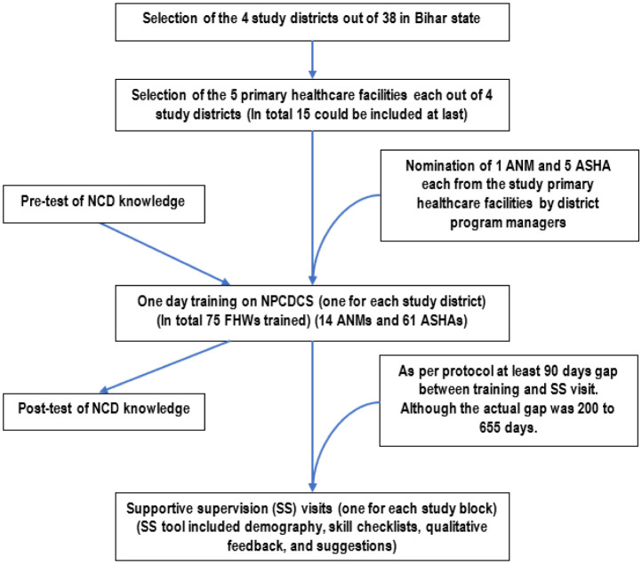 Capacity building among frontline health workers (FHWs) in screening for cardiovascular diseases (CVDs): Findings of an implementation study from Bihar, India.