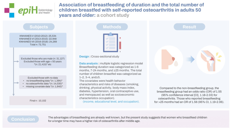 Associations of breastfeeding duration and the total number of children breastfed with self-reported osteoarthritis in Korea women 50 years and older: a cross-sectional study.